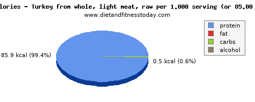 energy, calories and nutritional content in calories in turkey light meat